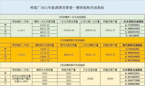 管理出实招 节能见成效 树脂厂全面推动班组能耗指标绩效考核