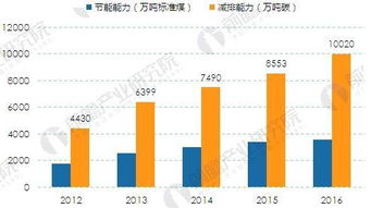 节能服务产业 管理服务驱动下的产值规模迅猛发展
