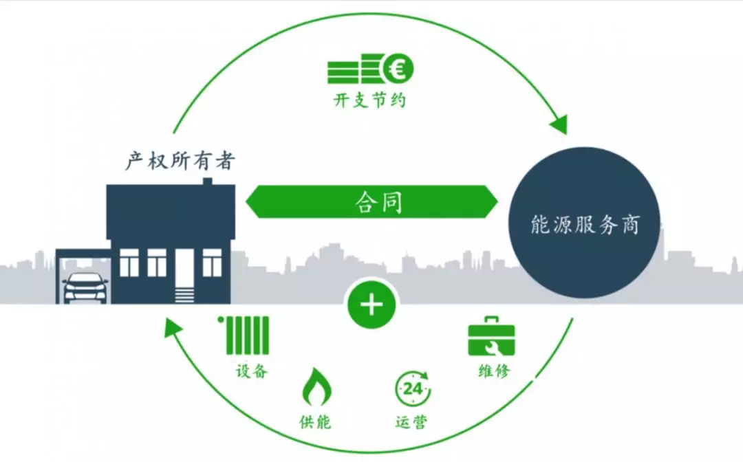 解析合同能源管理流程 节能管理服务的高效运作机制